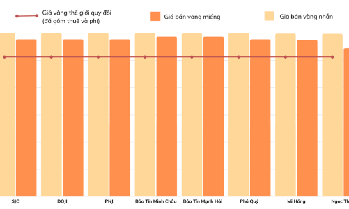 Chênh lệch giá vàng trong nước và thế giới giảm mạnh, thấp nhất ở mức 3,87 triệu đồng mỗi lượng
