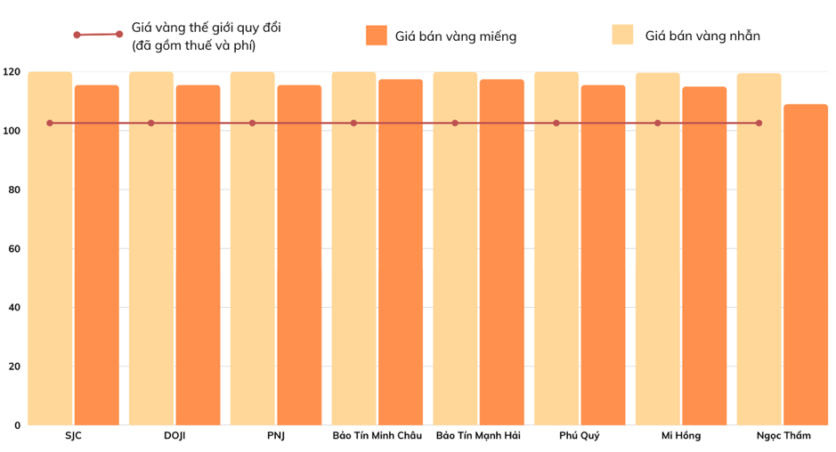 Diễn biến giá vàng thế giới vàng giá vàng trong nước ngày 23/5/2025.