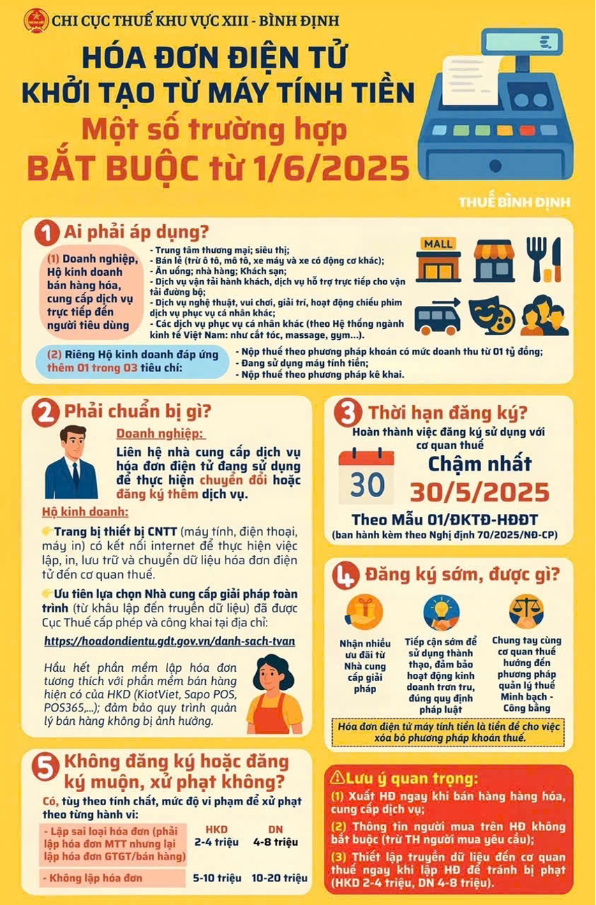 Từ 1/6/2025, tất cả hộ, c&aacute; nh&acirc;n kinh doanh phải &aacute;p dụng ho&aacute; đơn điện tử theo Nghị định số 70/2025/NĐ-CP.