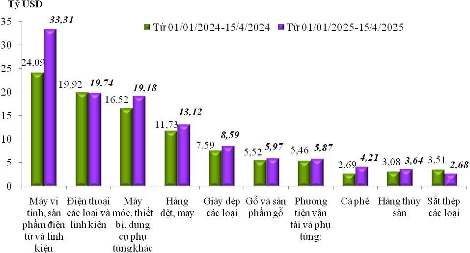 Trị gi&aacute; xuất khẩu của một số nh&oacute;m h&agrave;ng lớn&nbsp;lũy kế từ từ 01/01/2025 đến 15/5/2025 v&agrave; c&ugrave;ng kỳ năm 2024. Nguồn: Cục Hải quan.