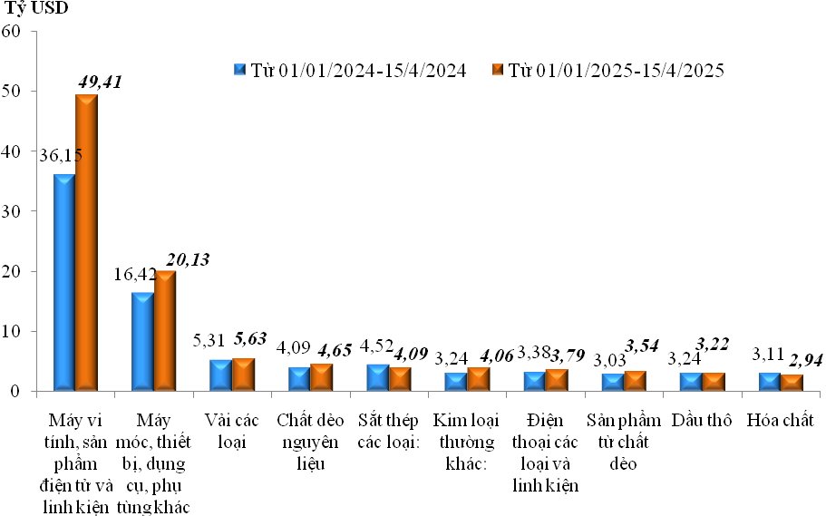  Trị giá nhập khẩu của một số nhóm hàng lớn lũy kế từ 01/01/2025 đến 15/5/2025 và cùng kỳ năm 2024. Nguồn: Cục Hải quan.