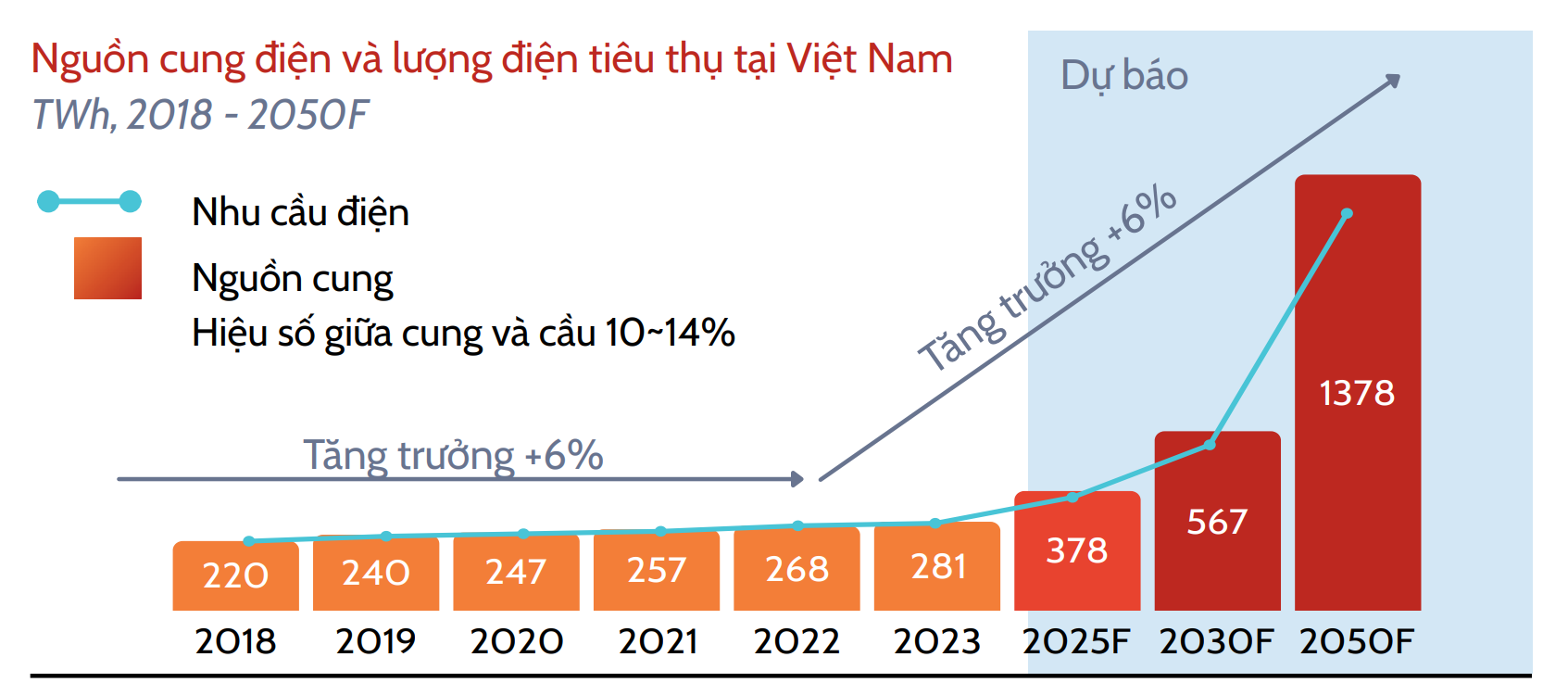 Dự b&aacute;o nguồn cung v&agrave; lượng điện ti&ecirc;u thụ tại Việt Nam giai đoạn 2018-2050.