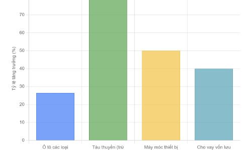 Dư nợ cho thuê tài chính đến cuối quý 1/2025 đạt gần 40,7 nghìn tỷ đồng