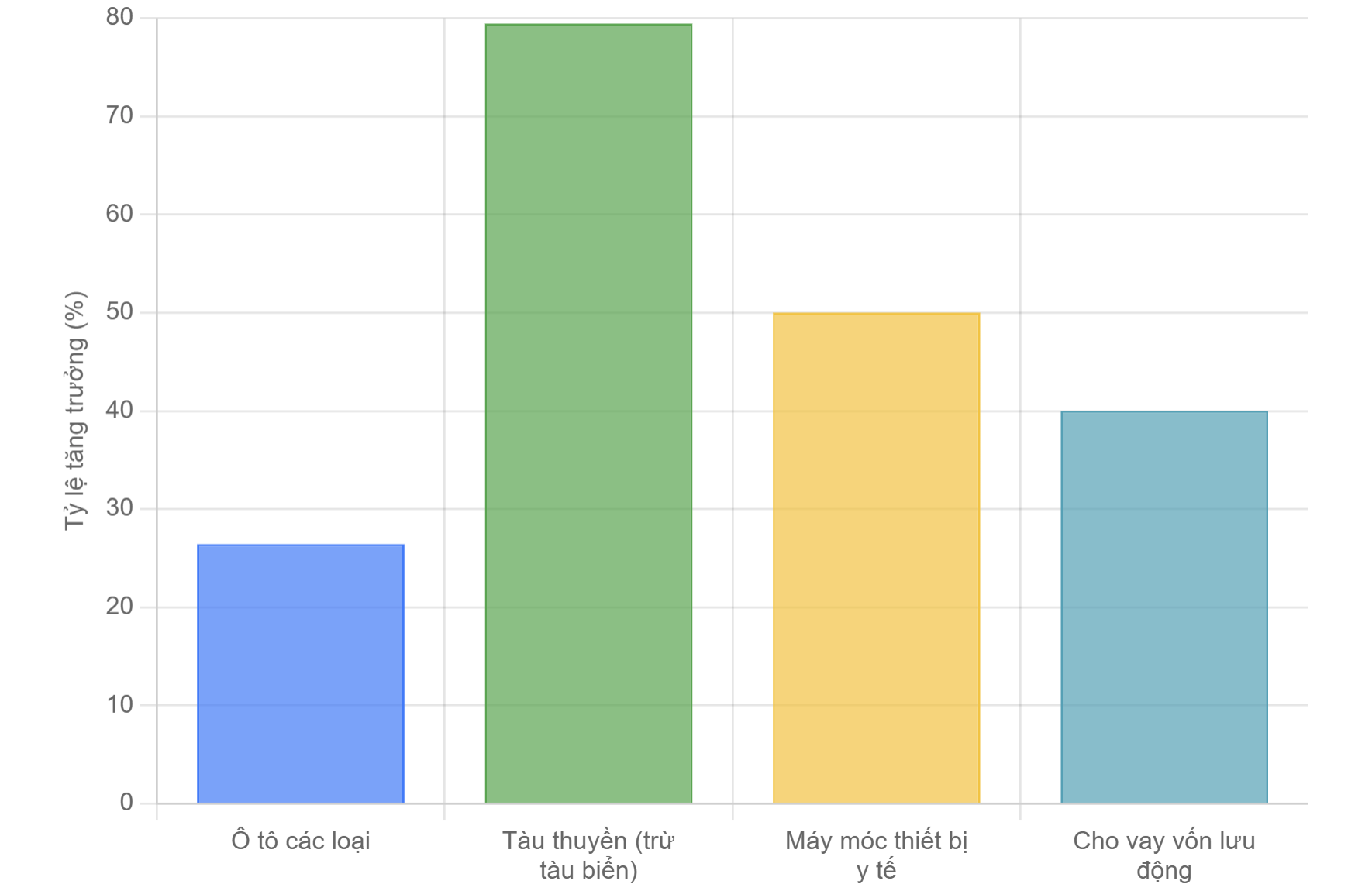 Dư nợ cho thuê trong một số lĩnh vực của quý 1/2025 so với cùng kỳ năm 2024.