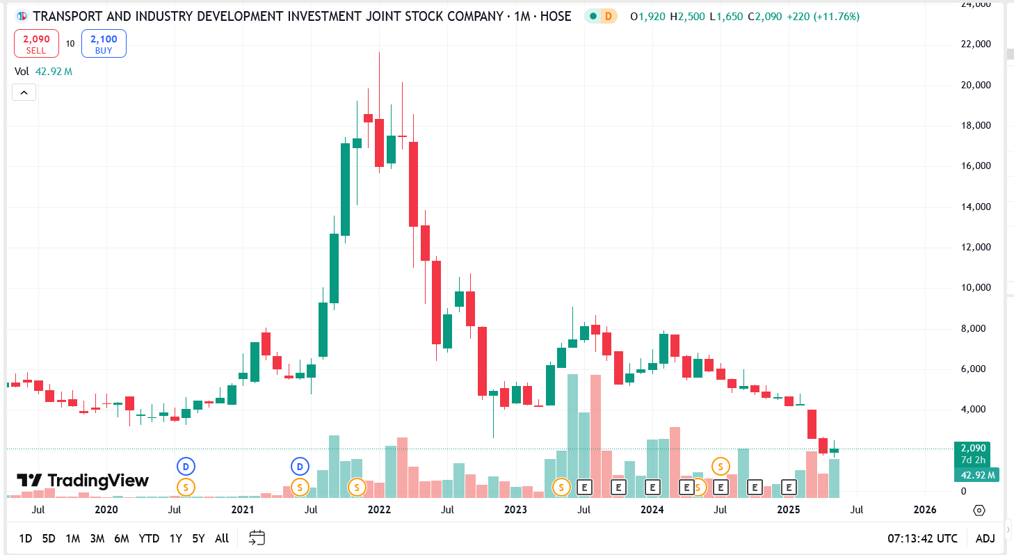 Sơ đồ giá cổ phiếu TCD trên TradingView