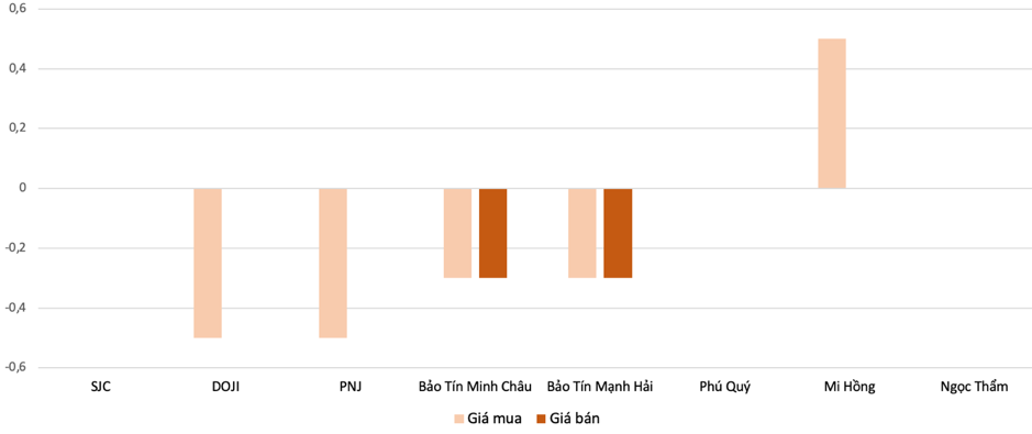 Mức điều chỉnh tăng giảm giá vàng nhẫn trong phiên 23/5 so với phiên 22/5Nguồn: VnEconomy tổng và tính toán