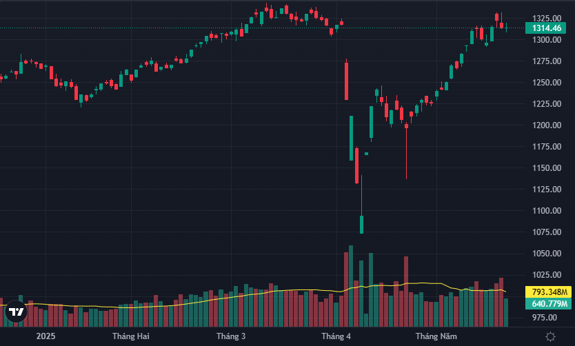 Thanh khoản sàn HoSE thấp đột ngột hôm nay.