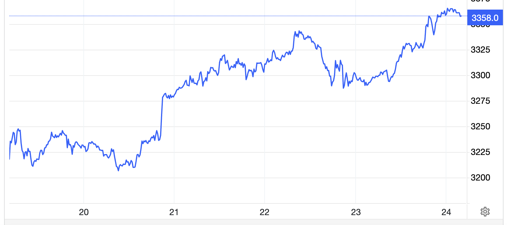 Diễn biến giá vàng thế giới trong tuần này. Đơn vị: USD/oz - Nguồn: Trading Economics.