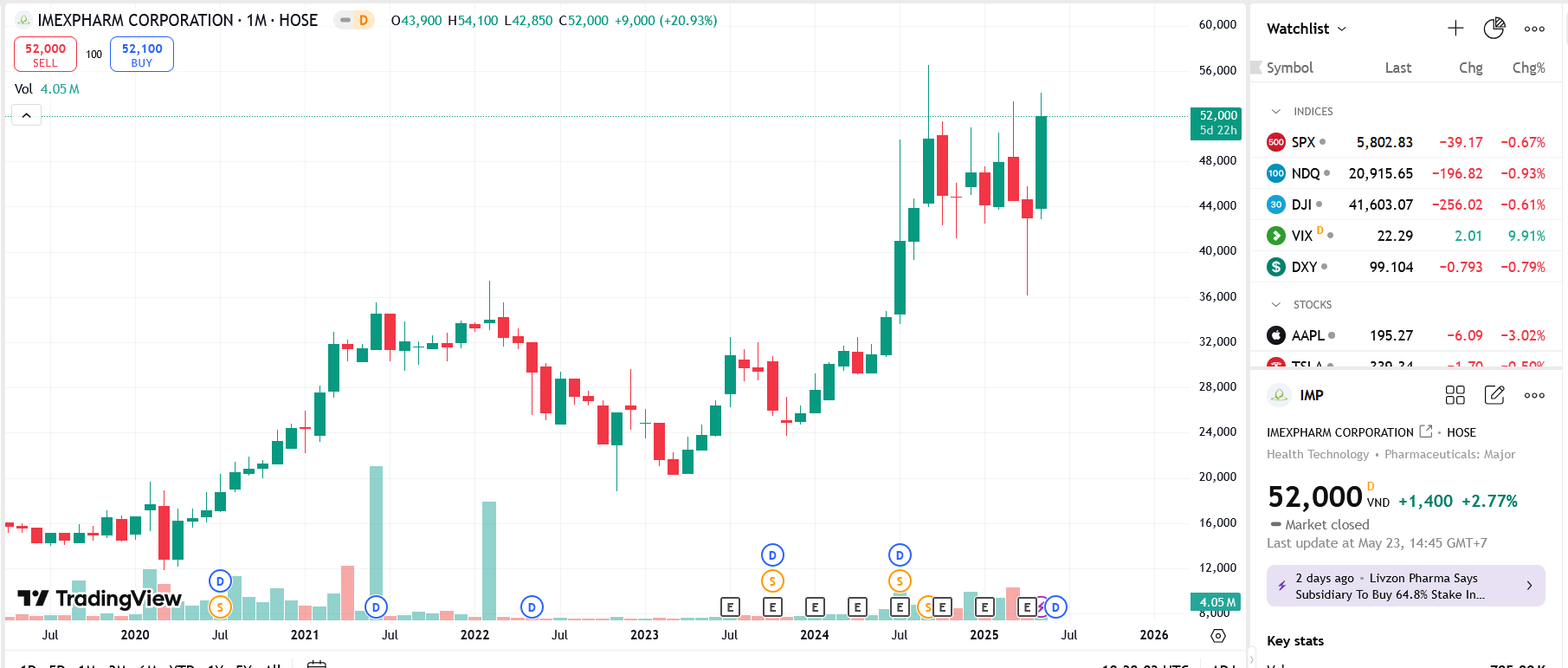 Sơ đồ giá cổ phiếu IMP trên TradingView.