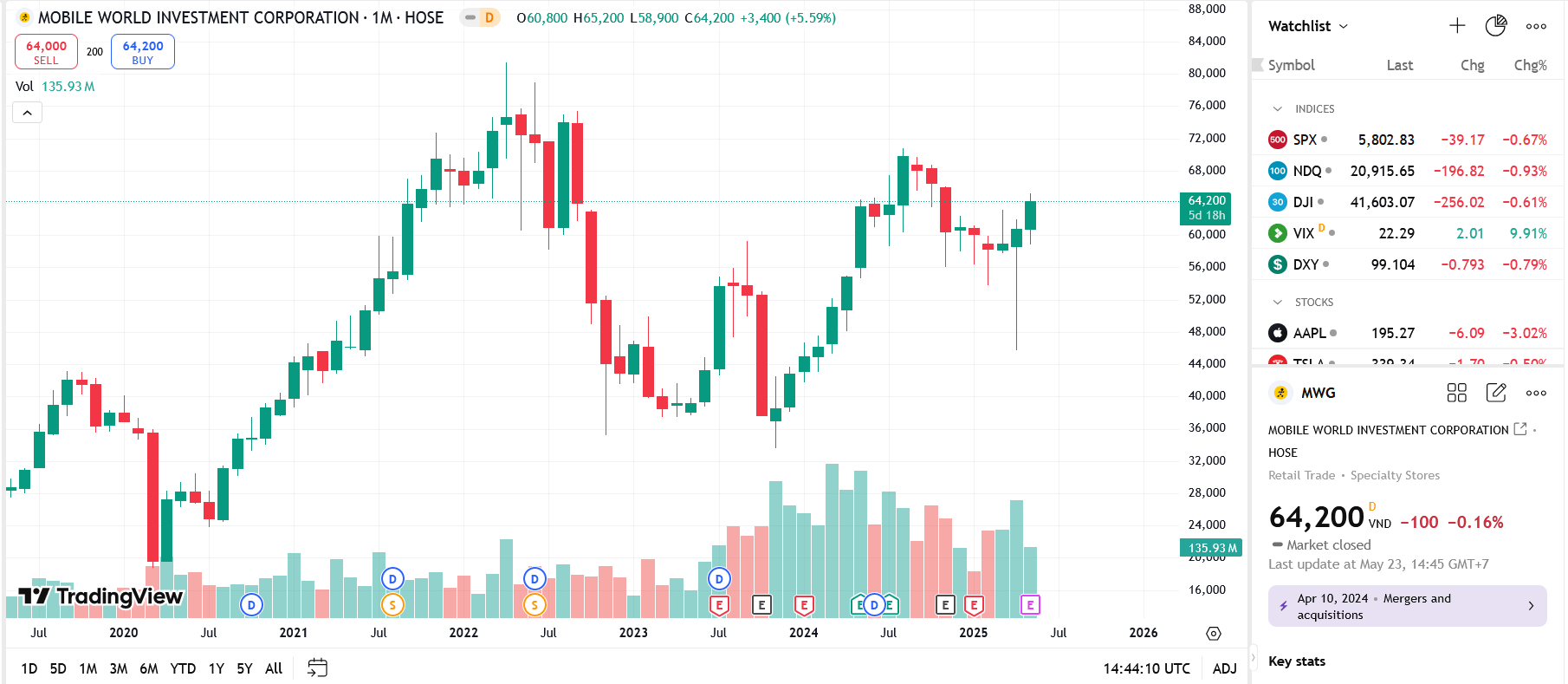 Sơ đồ giá cổ phiếu MWG trên TradingView.