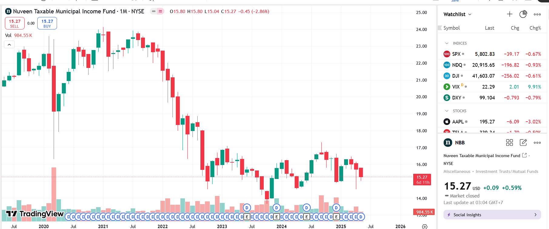 Sơ đồ giá cổ phiếu NBB trên TradingView.