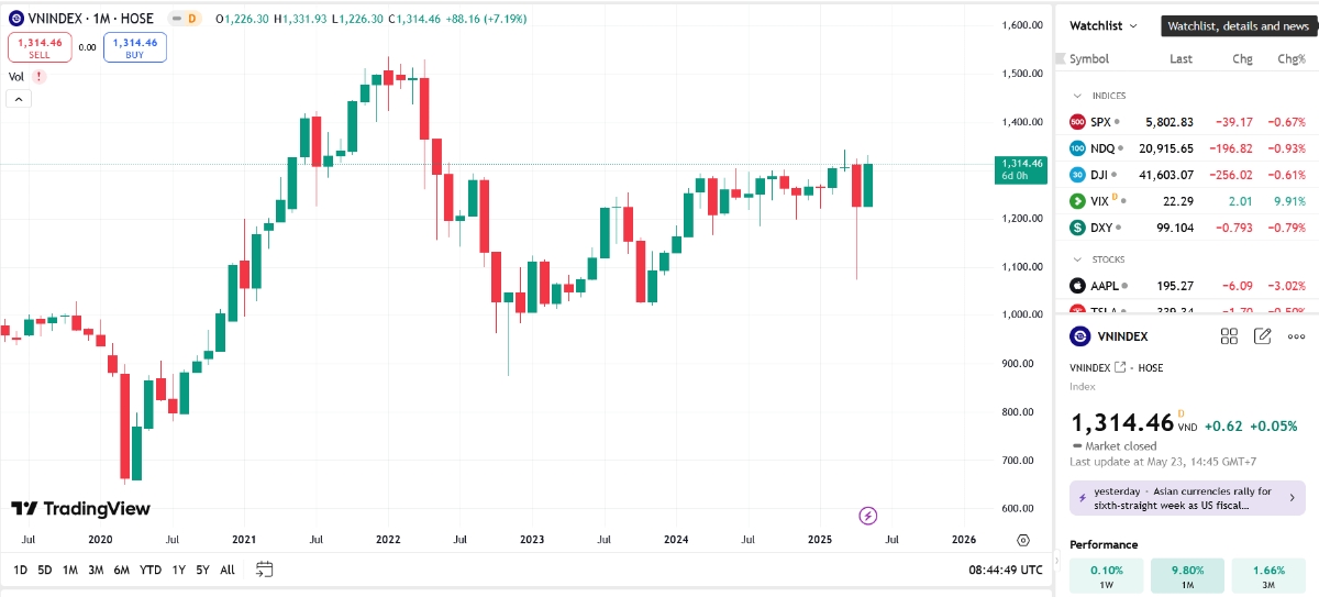 Theo SSI, về mặt xu hướng chỉ số vẫn đang trong trạng thái tích cực ngắn hạn với hỗ trợ gần tại 1.300 – 1.310 điểm.