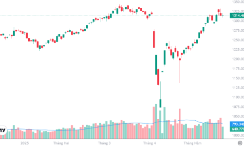 Xu thế dòng tiền: “Hụt hơi” tại đỉnh cũ, thị trường còn cơ hội đột phá?