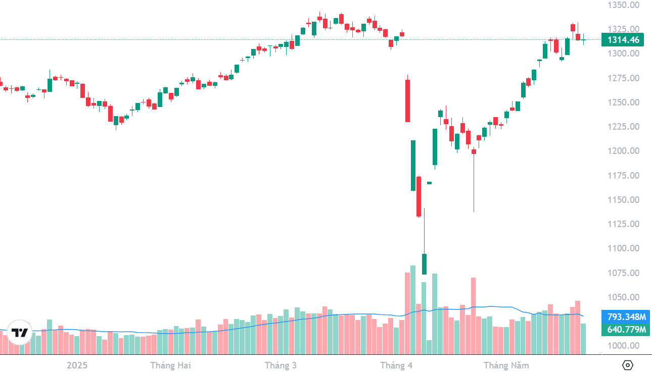 Diễn biến chỉ số VN-Index hàng ngày và khối lượng trung bình 20 phiên.