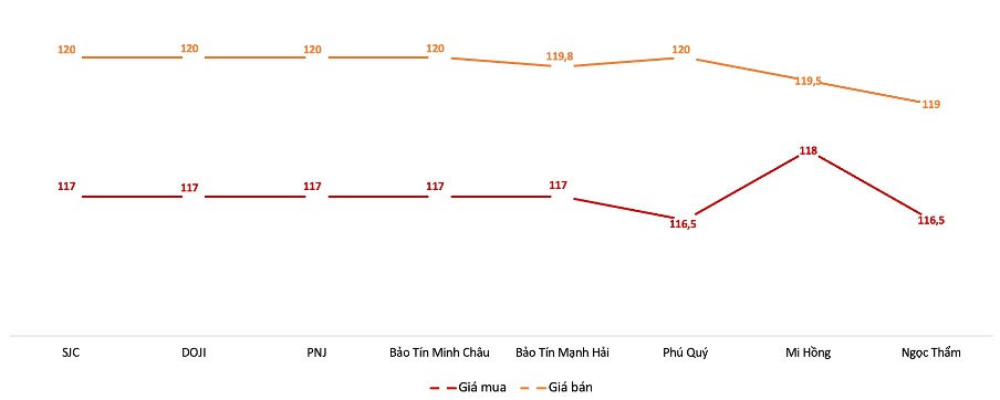 Giá giao dịch vàng miếng trong phiên 26/5.Nguồn: VnEconomy tổng hợp từ bảng giá doanh nghiệp