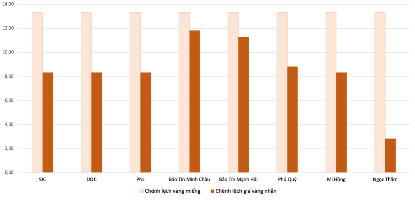 Ch&ecirc;nh lệch gi&aacute; v&agrave;ng miếng v&agrave; v&agrave;ng nhẫn so với gi&aacute; thế giới trong phi&ecirc;n 26/5.Nguồn: VnEconomy tổng hợp v&agrave; t&iacute;nh to&aacute;n