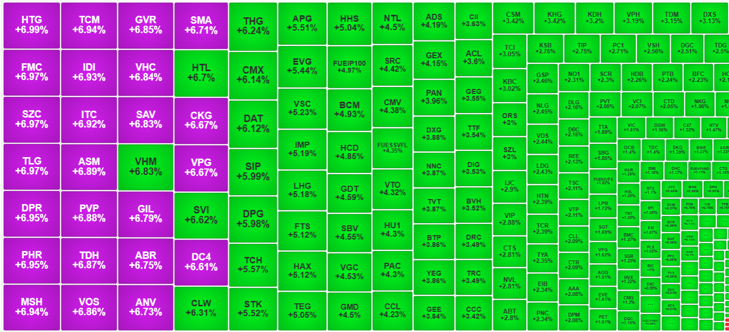 Nh&oacute;m cổ phiếu vừa v&agrave; nhỏ tăng cực mạnh h&ocirc;m nay.