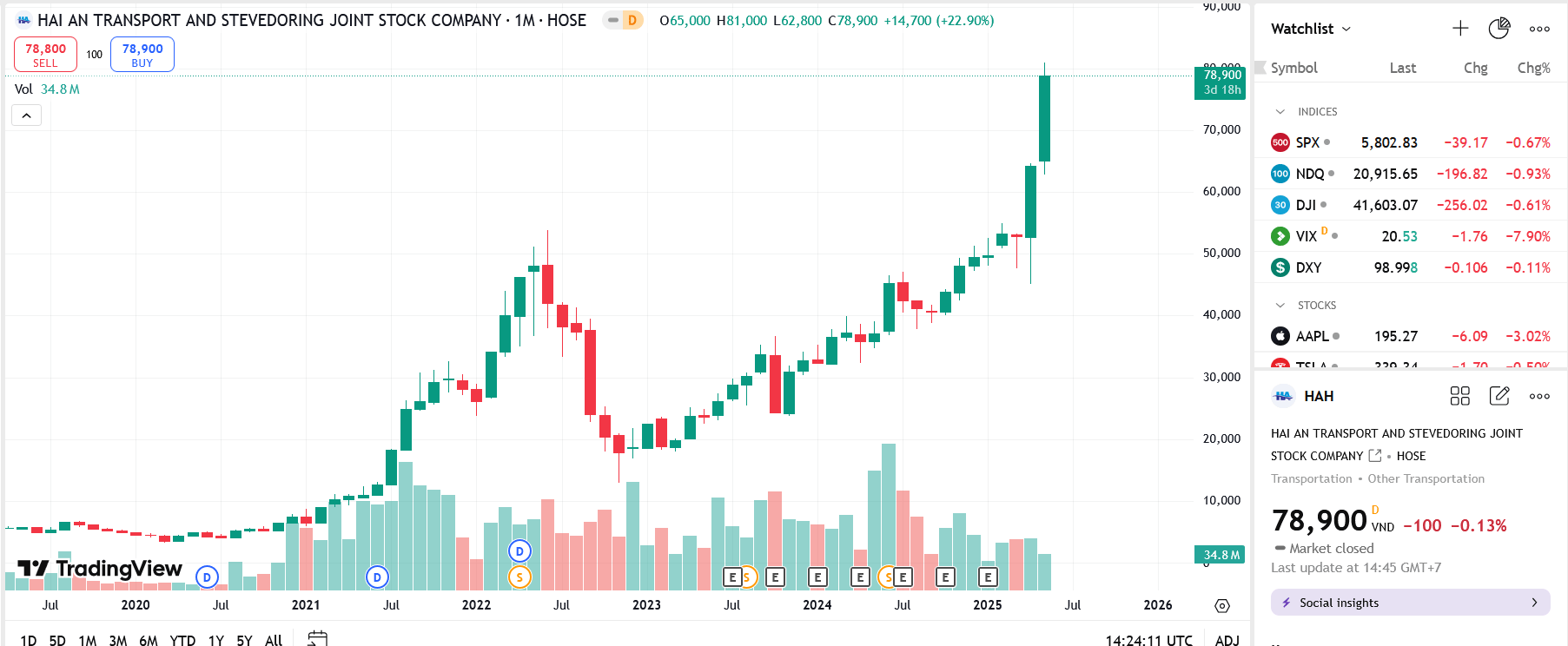 Sơ đồ giá cổ phiếu HAH trên TradingView.