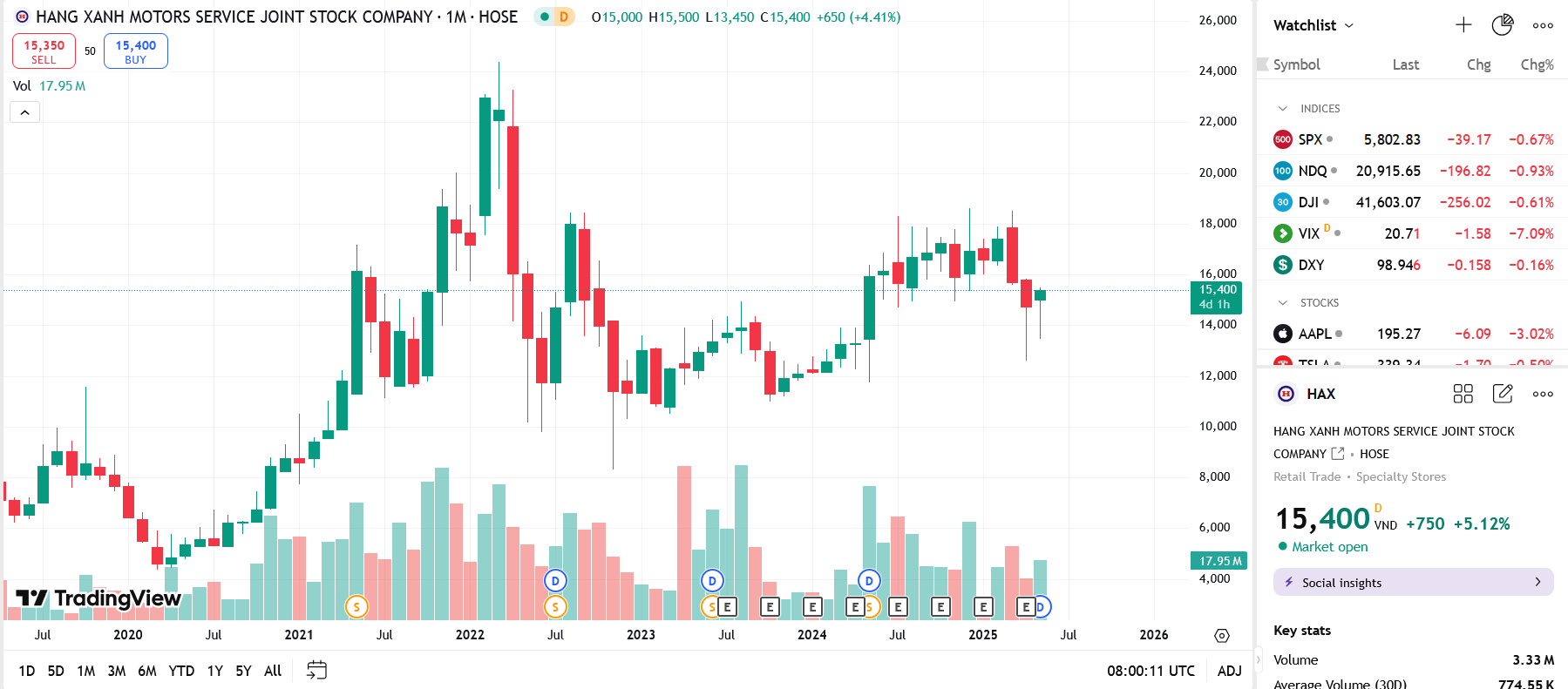Sơ đồ giá cổ phiếu HAX trên TradingView.