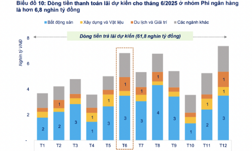 Doanh nghiệp phải trả gần 46 nghìn tỷ lãi trái phiếu trong những tháng cuối năm 