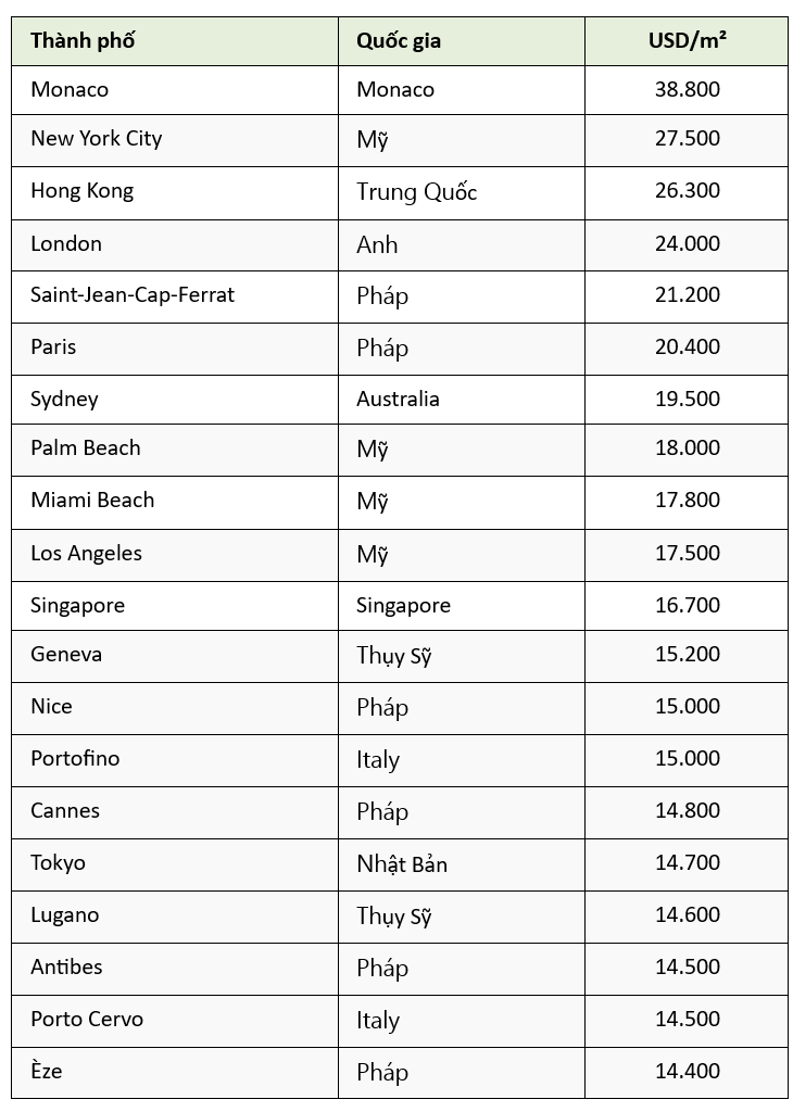 20 thị trường bất động sản đắt đỏ nhất thế giới, Monaco có giá gần 40 nghìn USD một m2 - Ảnh 2