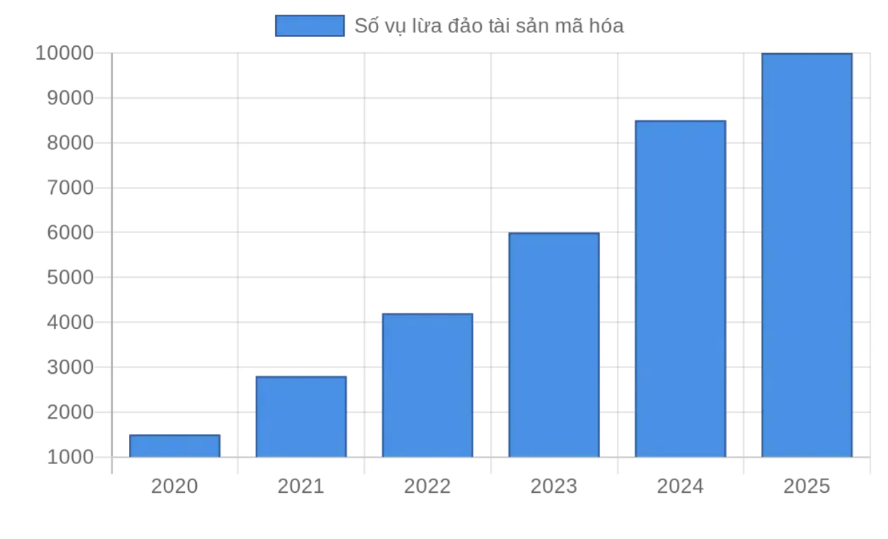Biểu đồ minh họa xu hướng c&aacute;c vụ lừa đảo được b&aacute;o c&aacute;o từ 2020 đến 2025 (dữ liệu giả định dựa tr&ecirc;n b&aacute;o c&aacute;o Interpol)