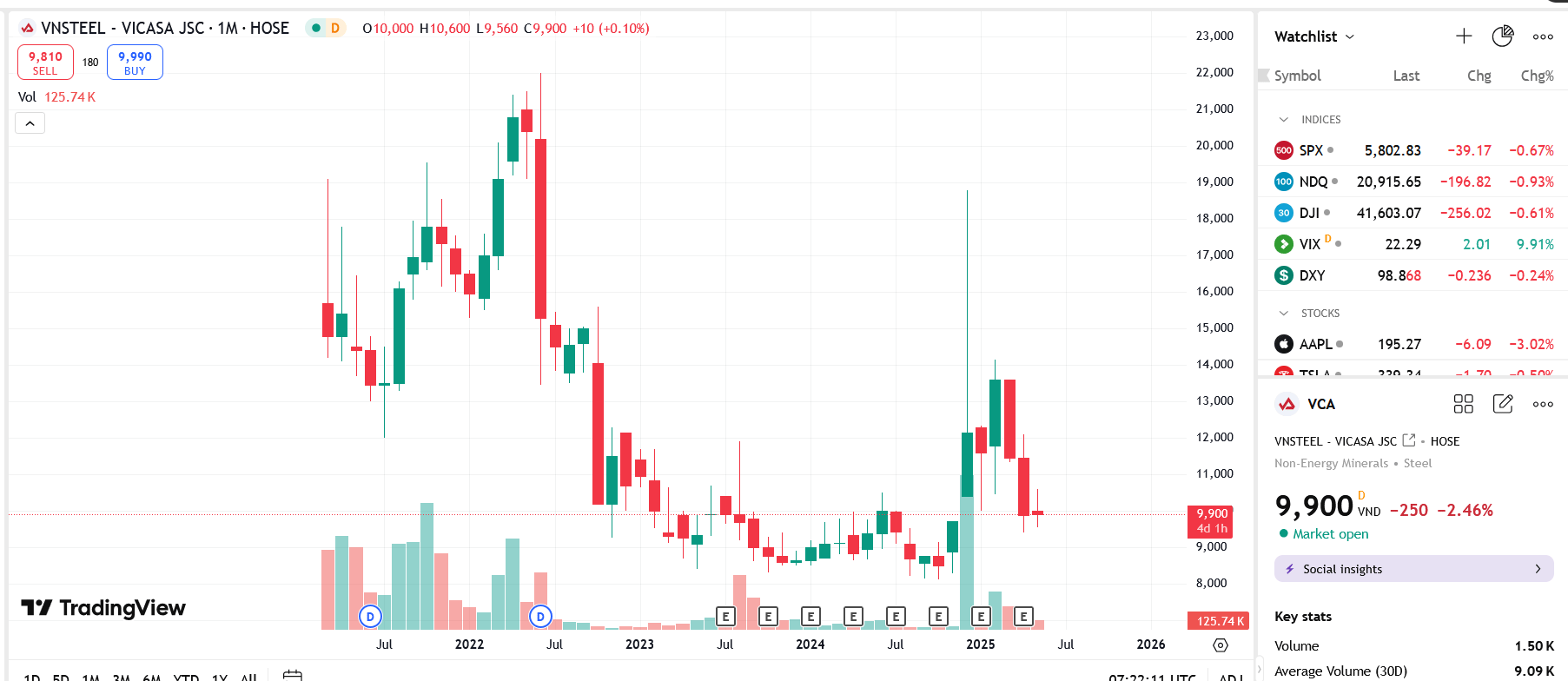 Biwwru đồ giá cổ pheieus VCA trên TradingView.