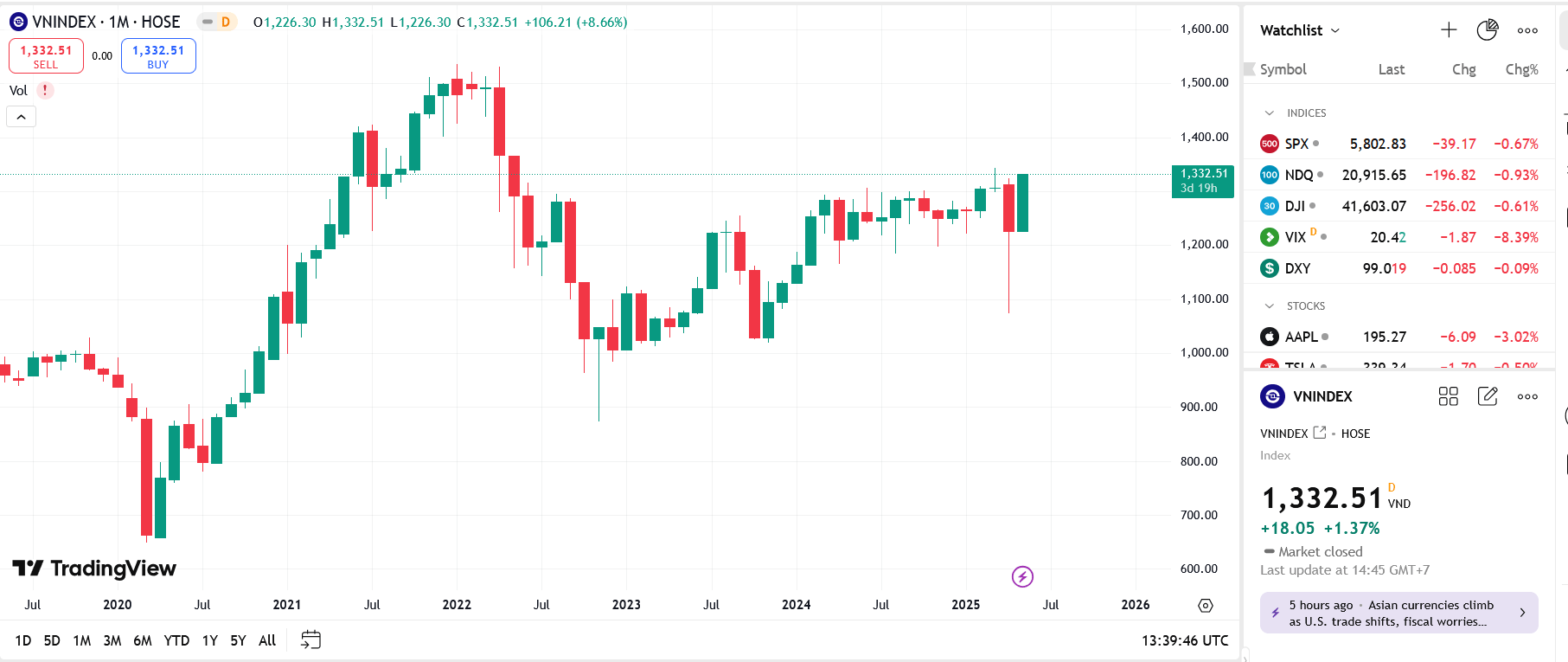 YSVN cho rằng thị trường có thể sẽ tiếp tục đà tăng và chỉ số VN-Index có thể sẽ kiểm tra mức kháng cự 1.343 điểm trong phiên kế tiếp.