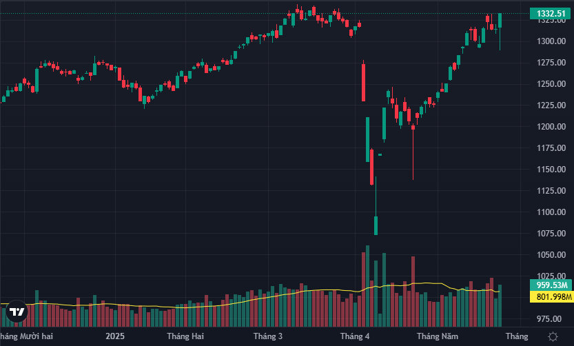 VN-Index có phiên dao động rất rộng.