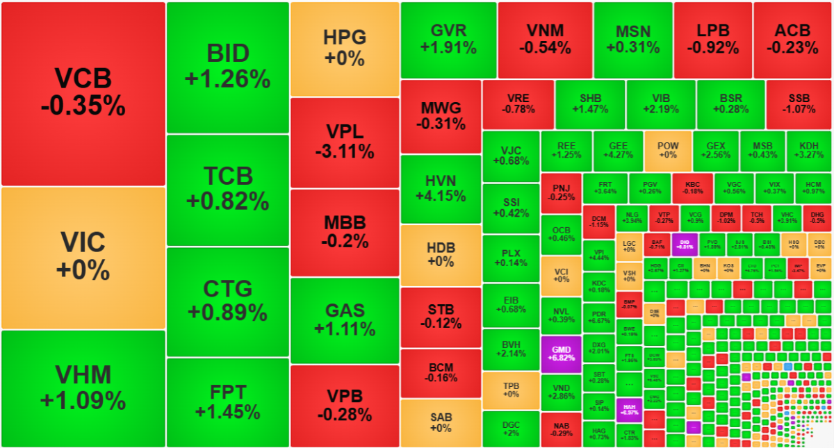 Nh&oacute;m cổ phiếu vốn h&oacute;a lớn vẫn đang giằng co lẫn nhau để đỡ chỉ số.
