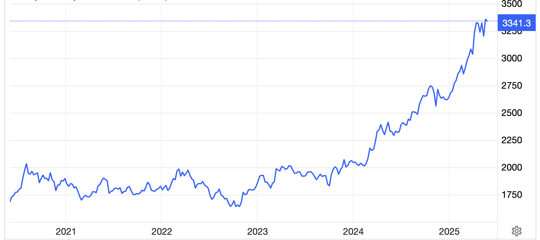 Diễn biến gi&aacute; v&agrave;ng thế giới 5 năm qua. Đơn vị: USD/oz - Nguồn: Trading Economics.