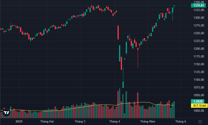 VN-Index có triển vọng vượt đỉnh tháng 3/2025.