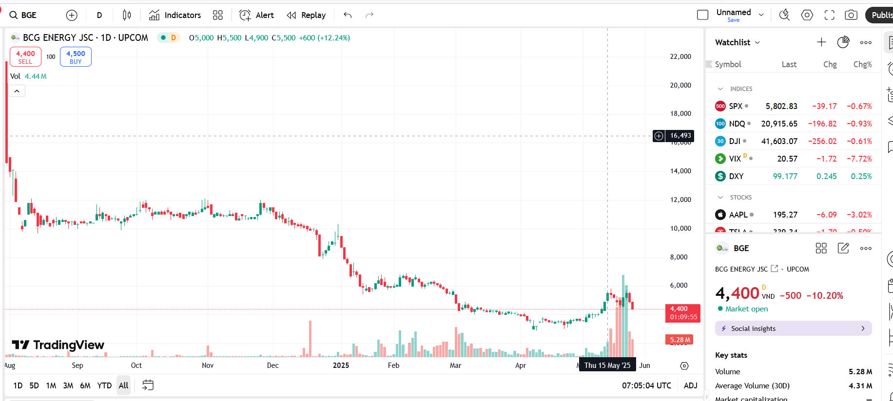 Sơ đồ giá cổ phiếu BGE trên TradingView.