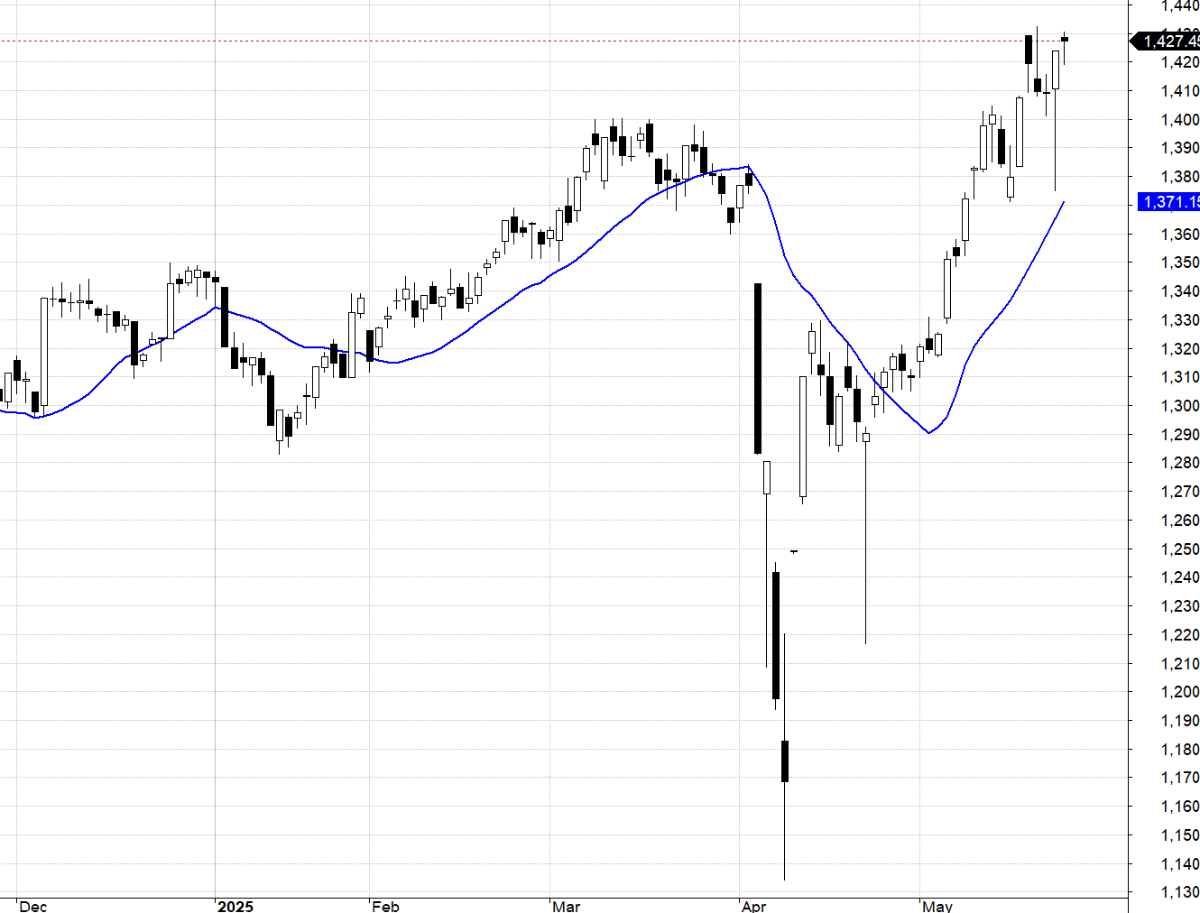 VN30-Index và MA20.