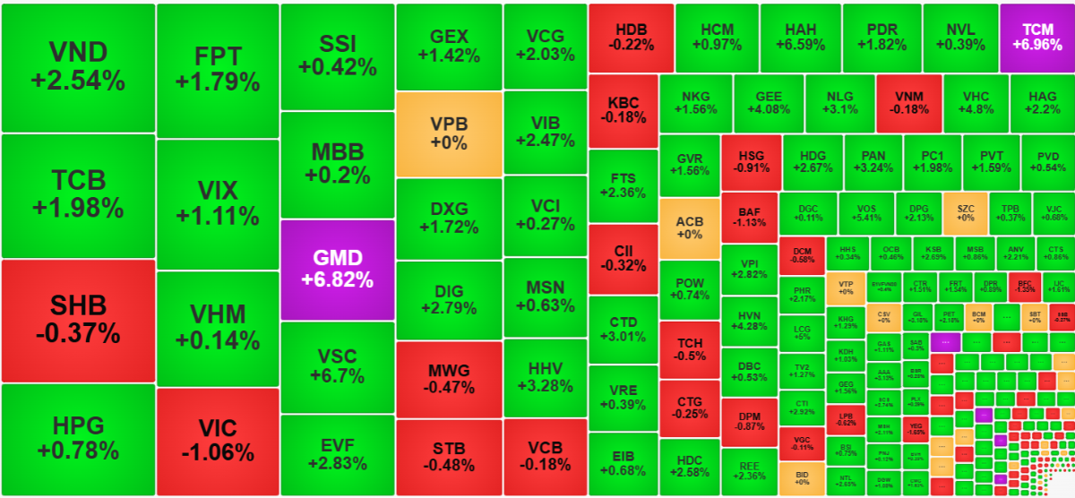 Trong nhóm cổ phiếu thanh khoản cao nhất, các mã tăng tốt nhất phần lớn thuộc nhóm midcap.