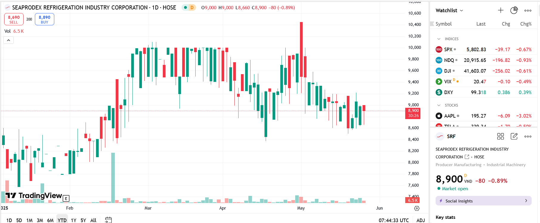 Biểu đồ giá cổ phiếu SRF trên TradingView.