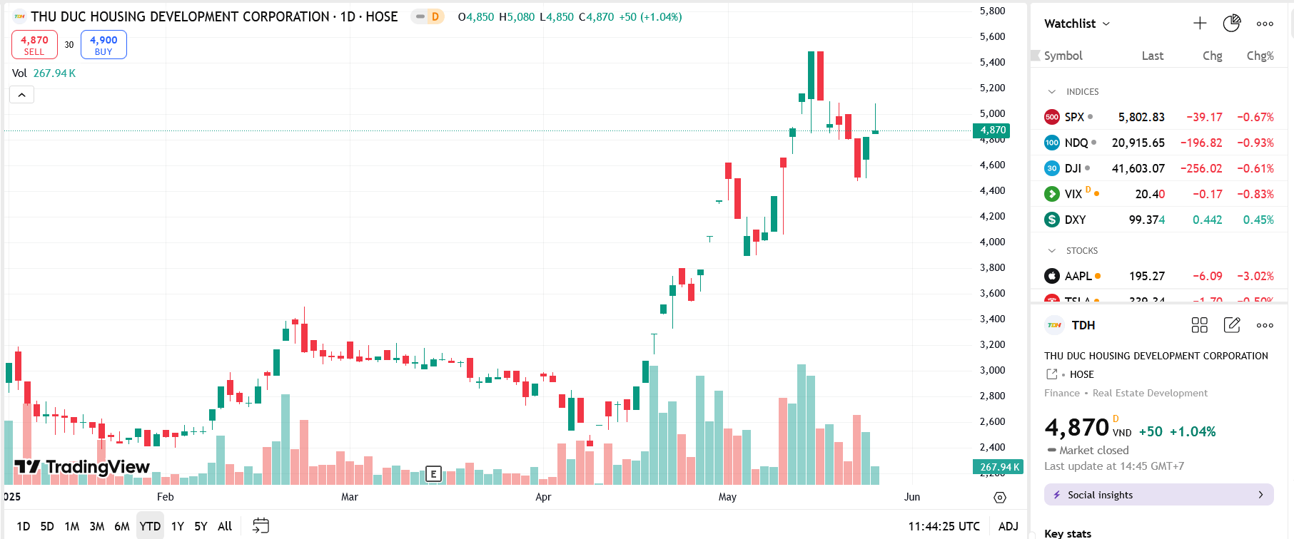 Sơ đồ giá cổ phiếu TDH trên TradingView.