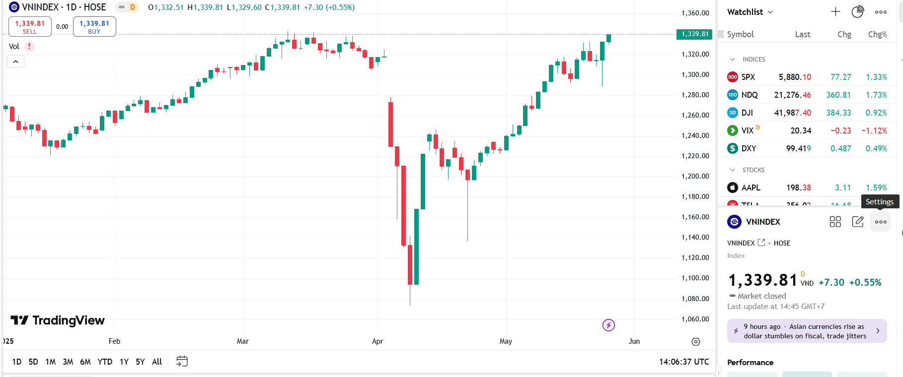 Theo BVSC, VN-Index có khả năng tịnh tiến lên mức cao hơn trong các phiên cuối tháng 5, trong trường hợp không xuất hiện các tin tức tiêu cực.