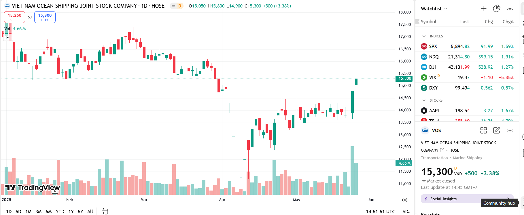 Sơ đồ giá cổ phiếu VOS trên TradingView.