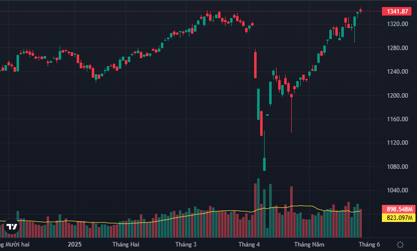 VN-Index tuy đóng cửa ở đỉnh cao mới nhưng không thực sự là một phiên bùng nổ, khi biên độ quá hẹp và thanh khoản cũng sụt giảm.