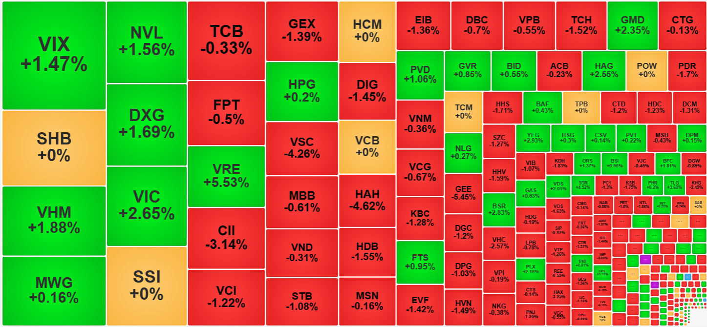 Sắc đỏ tuy &aacute;p đảo nhưng ở nh&oacute;m cổ phiếu thanh khoản cao nhất, một số m&atilde; vẫn c&oacute; lực đỡ kh&aacute; t&iacute;ch cực.
