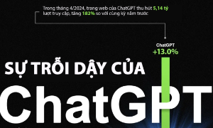 ChatGPT tăng trưởng bùng nổ thế nào so với Google, YouTube và Facebook?