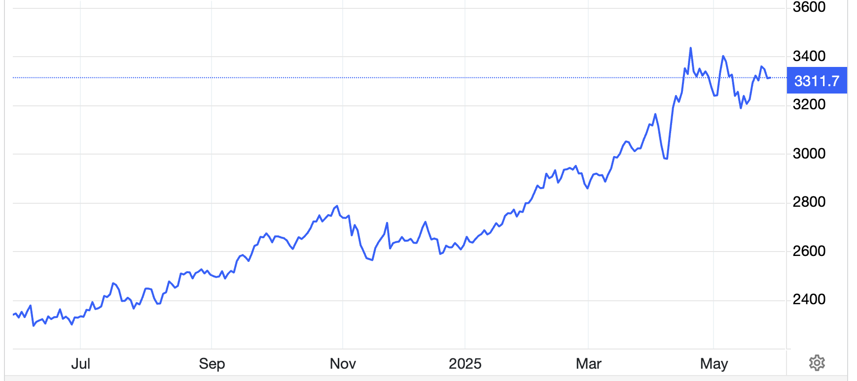 Diễn biến gi&aacute; v&agrave;ng thế giới 1 năm qua. Đơn vị: USD/oz - Nguồn: Trading Economics.