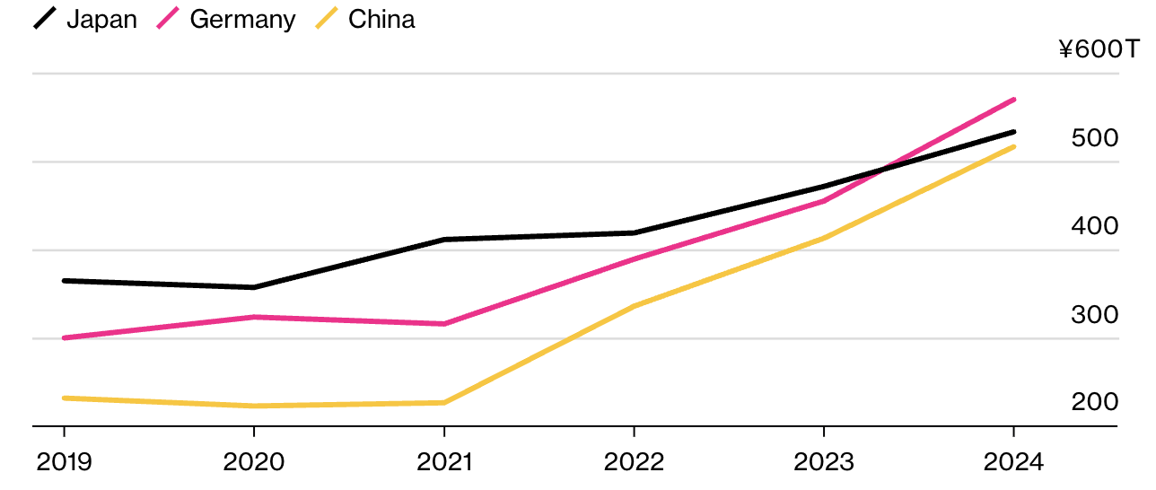 Lượng r&ograve;ng t&agrave;i sản ở nước ngo&agrave;i của Nhật Bản (m&agrave;u đen), Đức (hồng) v&agrave; Trung Quốc (v&agrave;ng) qua c&aacute;c năm. Đơn vị: ngh&igrave;n tỷ y&ecirc;n - Nguồn: Bộ T&agrave;i ch&iacute;nh Nhật Bản/Bloomberg.
