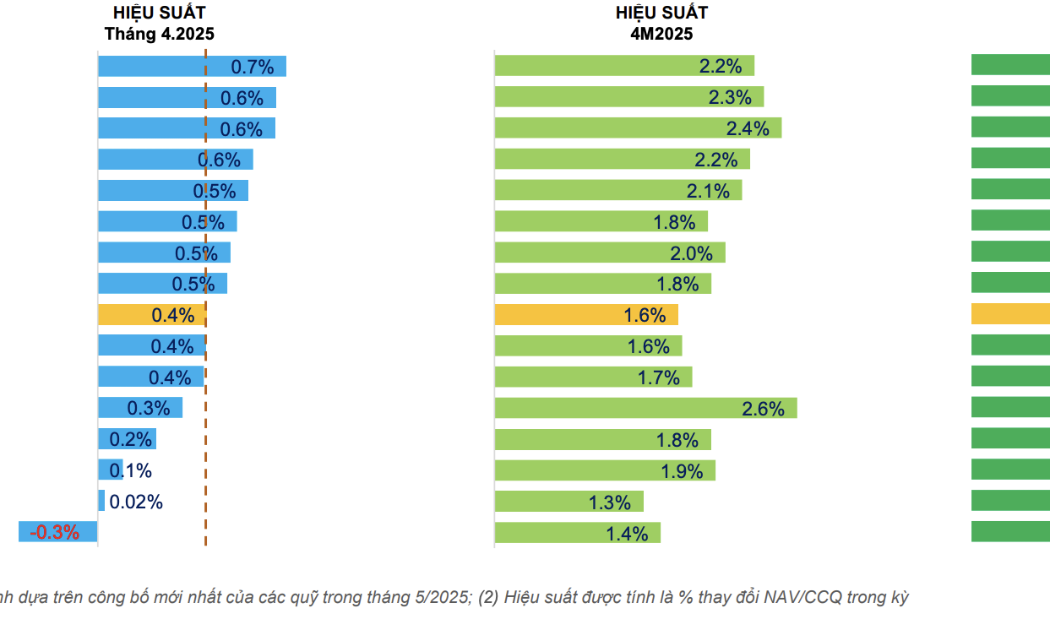 Top 15 quỹ đầu tư trái phiếu có hiệu suất cao nhất trong tháng 4/2025 (chỉ hiển thị quỹ có NAV lớn hơn 100 tỷ đồng)
