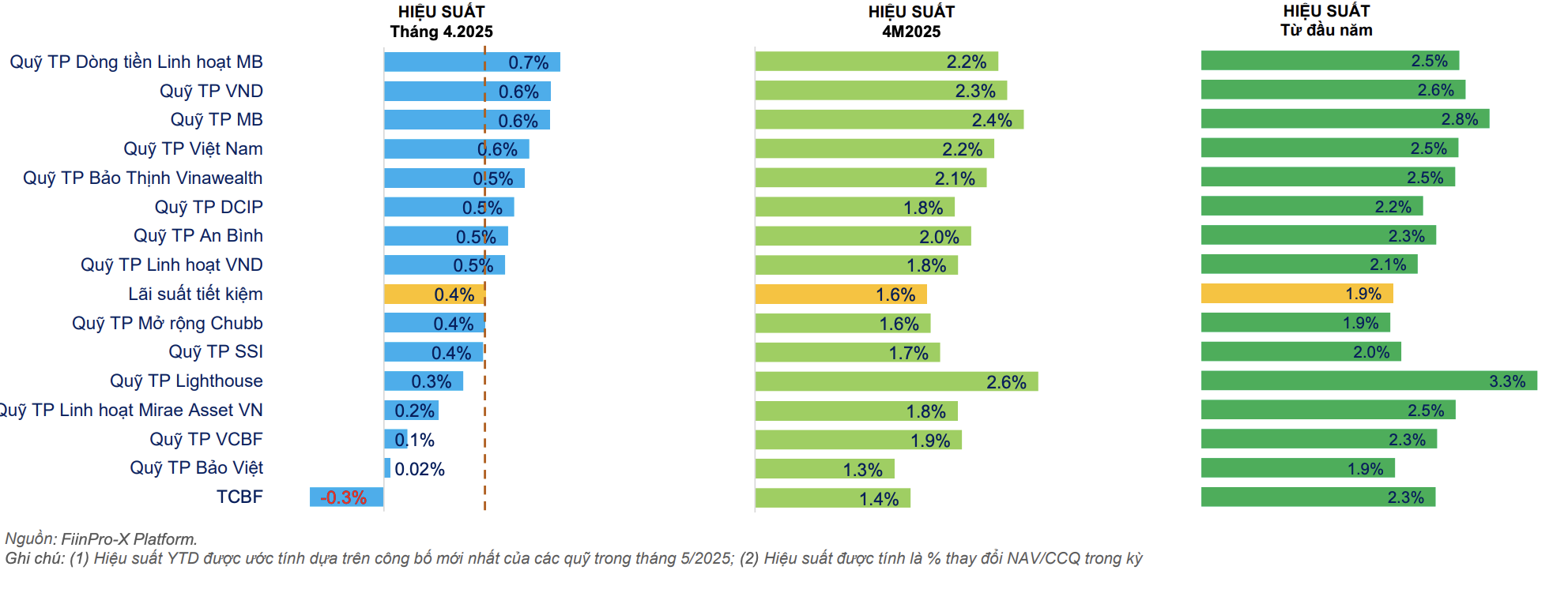 Top 15 quỹ đầu tư trái phiếu có hiệu suất cao nhất trong tháng 4/2025 (chỉ hiển thị quỹ có NAV lớn hơn 100 tỷ đồng)