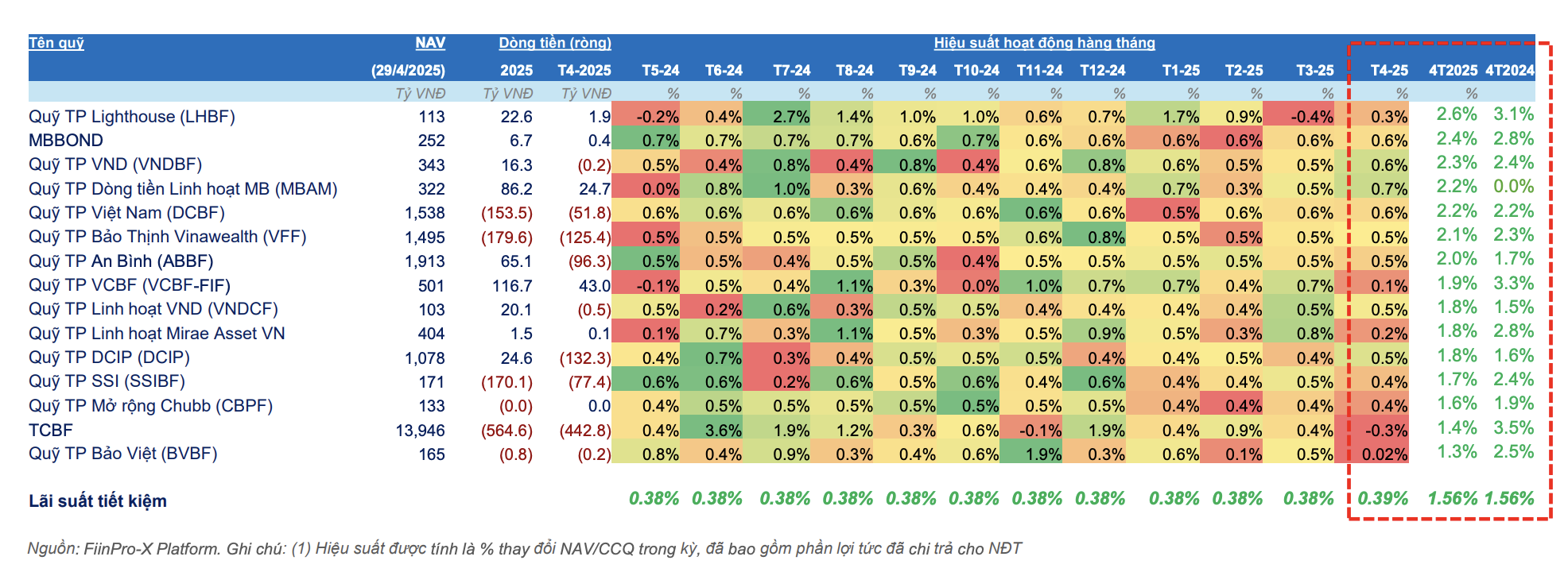Hiệu suất của c&aacute;c quỹ đầu tư tr&aacute;i phiếu 12 th&aacute;ng gần nhất.