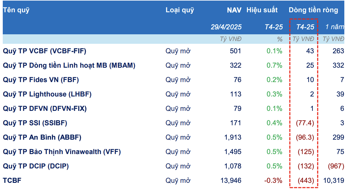 Top quỹ đầu tư tr&aacute;i phiếu c&oacute; d&ograve;ng tiền v&agrave;o/ra (r&ograve;ng) th&aacute;ng 4/2025.