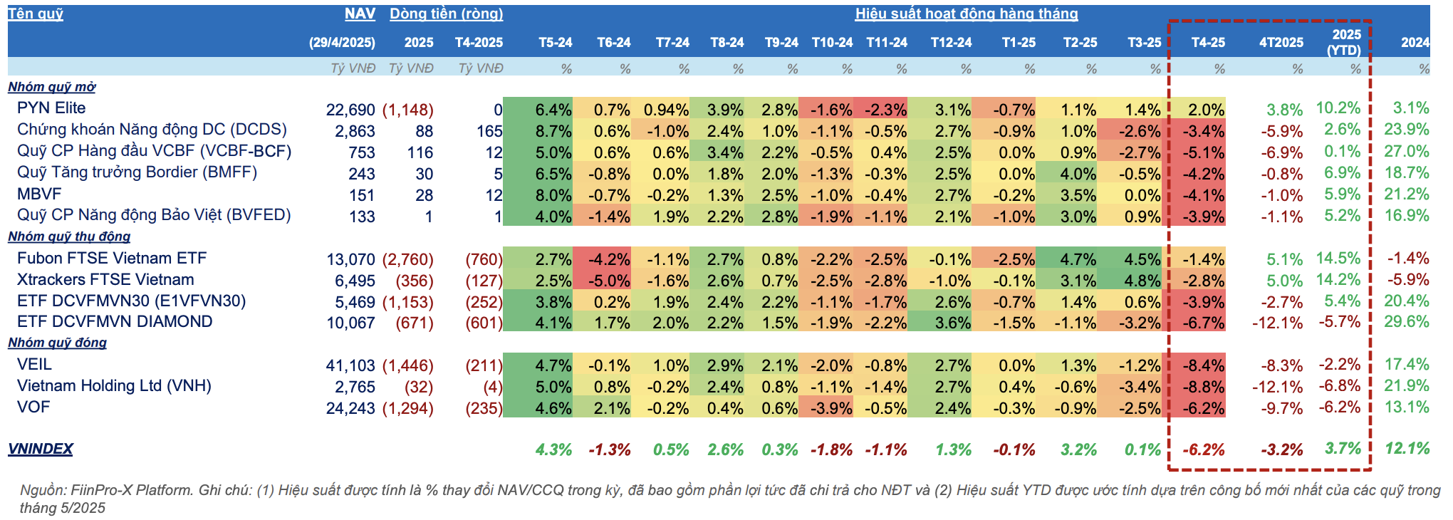 Hiệu suất hoạt động của một số quỹ đầu tư cổ phiếu c&oacute; quy m&ocirc; NAV tr&ecirc;n 100 tỷ đồng