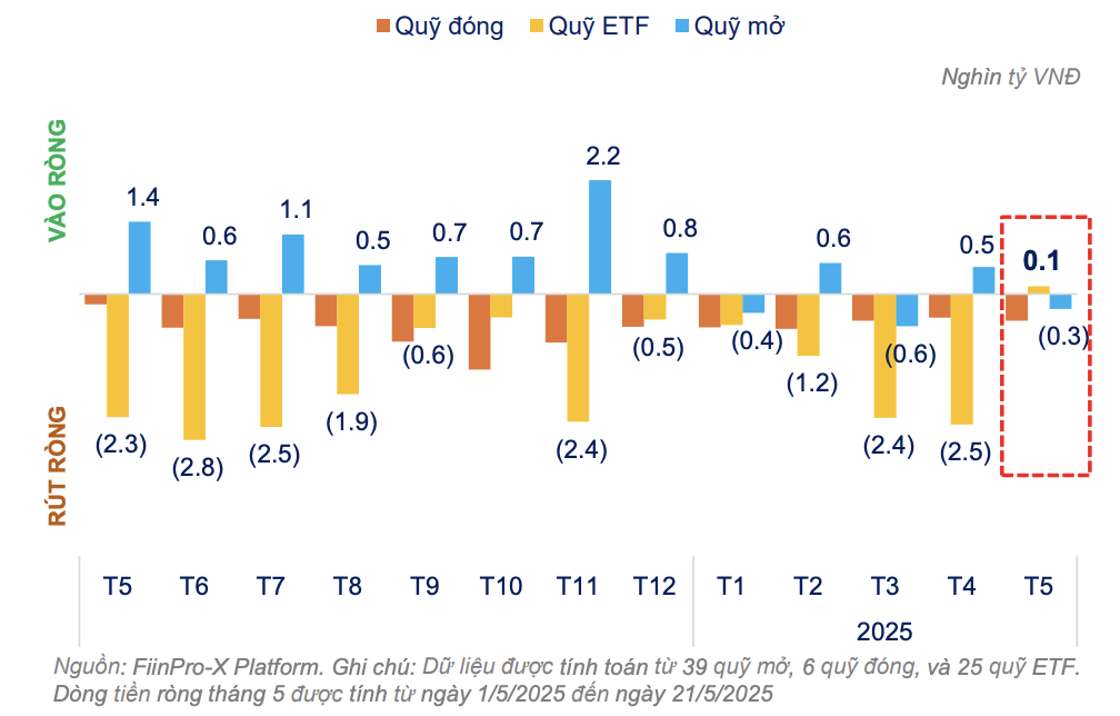 Diễn biến d&ograve;ng tiền theo loại h&igrave;nh quỹ